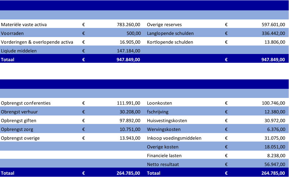 Materiële vaste activa 783.260,00 €                             Overige reserves 597.601,00 €                               Voorraden 500,00 €                                     Langlopende schulden 336.442,00 €                               Vorderingen & overlopende activa 16.905,00 €                               Kortlopende schulden 13.806,00 €                                 Liqiude middelen 147.184,00 €                             Totaal 947.849,00 €                             947.849,00 €                              Opbrengst conferenties 111.991,00 €                             Loonkosten 100.746,00 €                               Obrengst verhuur 30.208,00 €                               fschrijving 12.380,00 €                                 Opbrengst giften 97.892,00 €                               Huisvestingskosten 30.972,00 €                                 Opbrengst zorg 10.751,00 €                               Wervingskosten 6.376,00 €                                   Opbrengst overige 13.943,00 €                               Inkoop voedingsmiddelen 31.075,00 €                                 Overige kosten 18.051,00 €                                 Financiele lasten 8.238,00 €                                   Netto resultaat 56.947,00 €                                 Totaal 264.785,00 €                             Totaal 264.785,00 €