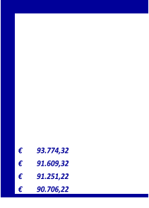 93.774,32 €         91.609,32 €         91.251,22 €         90.706,22 €