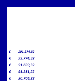 101.274,32 €           93.774,32 €         91.609,32 €         91.251,22 €         90.706,22 €