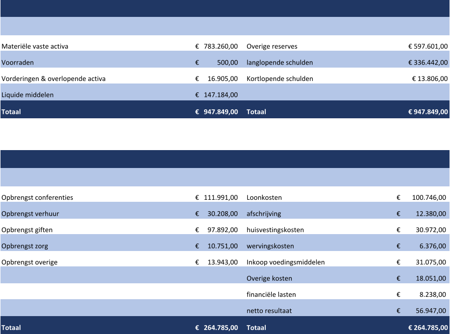 Materiële vaste activa 783.260,00 €      Overige reserves € 597.601,00 Voorraden 500,00 €              langlopende schulden € 336.442,00 Vorderingen & overlopende activa 16.905,00 €        Kortlopende schulden € 13.806,00 Liquide middelen 147.184,00 €      Totaal 947.849,00 €      Totaal € 947.849,00 Opbrengst conferenties 111.991,00 €      Loonkosten 100.746,00 €          Opbrengst verhuur 30.208,00 €        afschrijving 12.380,00 €            Opbrengst giften 97.892,00 €        huisvestingskosten 30.972,00 €            Opbrengst zorg 10.751,00 €        wervingskosten 6.376,00 €               Opbrengst overige 13.943,00 €        Inkoop voedingsmiddelen  31.075,00 €            Overige kosten 18.051,00 €            financiële lasten  8.238,00 €               netto resultaat 56.947,00 €            Totaal 264.785,00 €      Totaal € 264.785,00