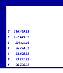 116.449,32 €       107.449,32 €       104.414,32 €           96.774,32 €         93.600,32 €         93.251,22 €         90.706,22 €