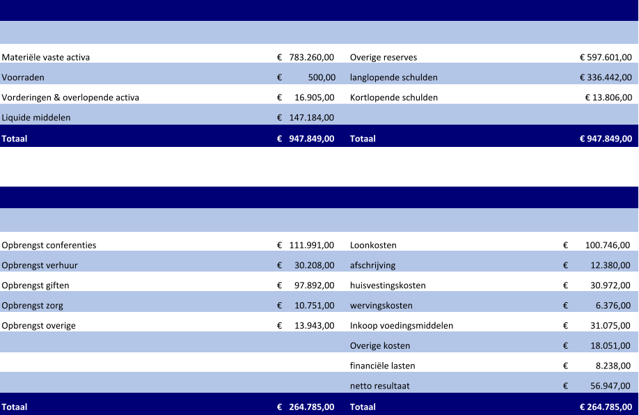 Materiële vaste activa 783.260,00 €      Overige reserves € 597.601,00 Voorraden 500,00 €              langlopende schulden € 336.442,00 Vorderingen & overlopende activa 16.905,00 €        Kortlopende schulden € 13.806,00 Liquide middelen 147.184,00 €      Totaal 947.849,00 €      Totaal € 947.849,00 Opbrengst conferenties 111.991,00 €      Loonkosten 100.746,00 €          Opbrengst verhuur 30.208,00 €        afschrijving 12.380,00 €            Opbrengst giften 97.892,00 €        huisvestingskosten 30.972,00 €            Opbrengst zorg 10.751,00 €        wervingskosten 6.376,00 €               Opbrengst overige 13.943,00 €        Inkoop voedingsmiddelen  31.075,00 €            Overige kosten 18.051,00 €            financiële lasten  8.238,00 €               netto resultaat 56.947,00 €            Totaal 264.785,00 €      Totaal € 264.785,00